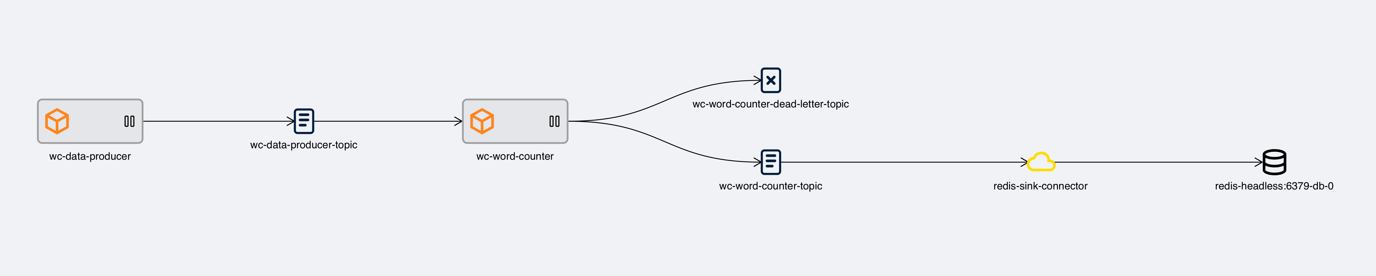 word-count-pipeline